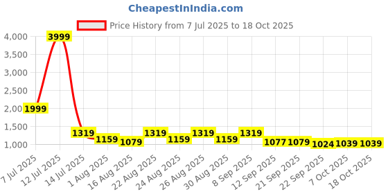 myntra.com Provogue Men Slip-On Round Toe Loafers provogue Price History Graph from 7 Jul 2025 to 18 Oct 2025