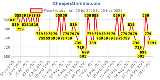 myntra.com Provogue Men Slip-On Round Toe Loafers provogue Price History Graph from 20 Jul 2025 to 24 Nov 2025