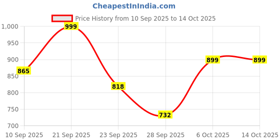 myntra.com Provogue Men Slip-On Round Toe Loafers provogue Price History Graph from 10 Sep 2025 to 4 Oct 2025