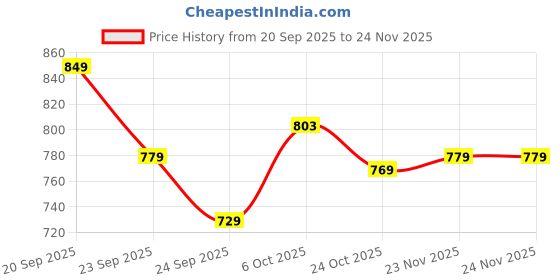 myntra.com Provogue Men Slip-On Round Toe Mojaris provogue Price History Graph from 20 Sep 2025 to 24 Nov 2025