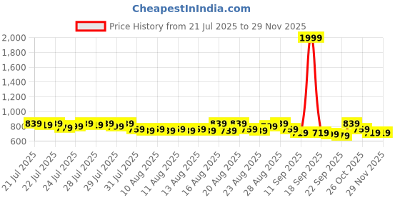 myntra.com Provogue Men Slip On Smart Casual Loafers provogue Price History Graph from 21 Jul 2025 to 28 Nov 2025