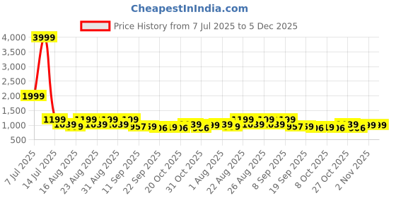 myntra.com Provogue Men Slip-On Sneakers provogue Price History Graph from 7 Jul 2025 to 5 Dec 2025