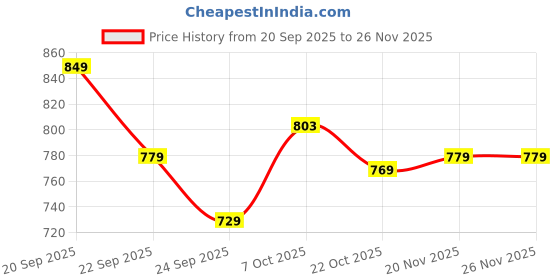 myntra.com Provogue Men Slip-On Sneakers provogue Price History Graph from 20 Sep 2025 to 25 Nov 2025