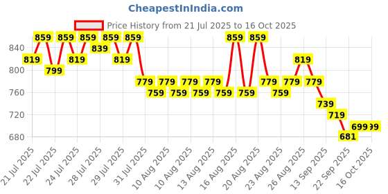 myntra.com Provogue Men Slip-On Square Toe Loafers provogue Price History Graph from 21 Jul 2025 to 14 Oct 2025