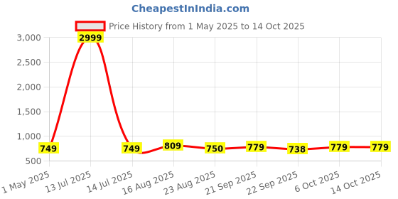 myntra.com Provogue Men Slip-On Square Toe Mules provogue Price History Graph from 1 May 2025 to 13 Oct 2025