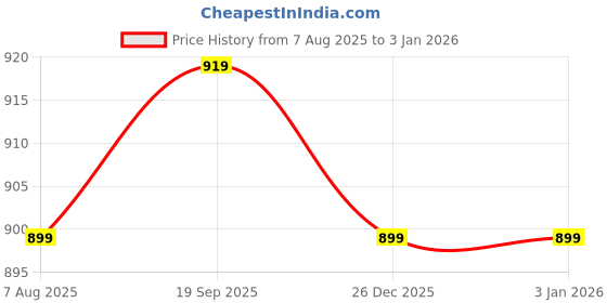 myntra.com Provogue Men Slip On Supercloud Comfort Sandals provogue Price History Graph from 7 Aug 2025 to 31 Dec 2025