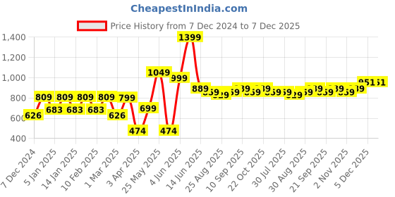 myntra.com Provogue Men Smart Slim Fit Chinos Trouser provogue Price History Graph from 7 Dec 2024 to 7 Dec 2025