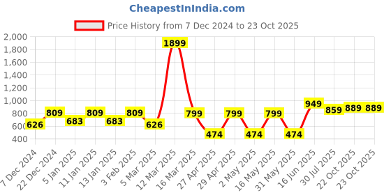 myntra.com Provogue Men Smart Slim Fit Chinos Trouser provogue Price History Graph from 7 Dec 2024 to 23 Oct 2025