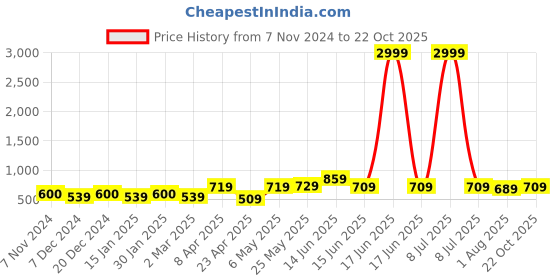 myntra.com Provogue Men Smart Slim Fit Easy Wash Chinos Trousers provogue Price History Graph from 7 Nov 2024 to 22 Oct 2025