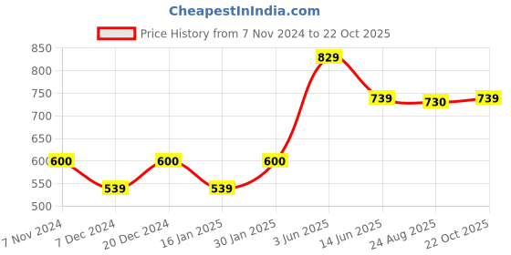 myntra.com Provogue Men Smart Slim Fit Easy Wash Joggers provogue Price History Graph from 7 Nov 2024 to 22 Oct 2025