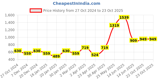 myntra.com Provogue Men Smart Slim Fit Joggers provogue Price History Graph from 27 Oct 2024 to 23 Oct 2025
