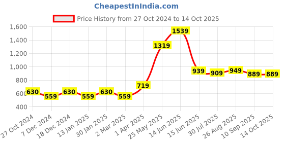 myntra.com Provogue Men Smart Slim Fit Joggers provogue Price History Graph from 27 Oct 2024 to 14 Oct 2025