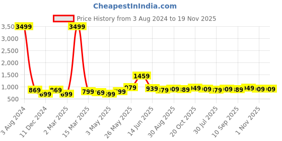myntra.com Provogue Men Smart Slim Fit Joggers provogue Price History Graph from 3 Aug 2024 to 19 Nov 2025