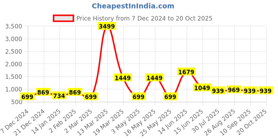 myntra.com Provogue Men Smart Slim Fit Mid-Rise Joggers provogue Price History Graph from 7 Dec 2024 to 18 Oct 2025