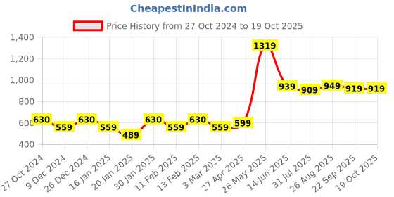 myntra.com Provogue Men Smart Slim Fit Mid-Rise Joggers provogue Price History Graph from 27 Oct 2024 to 19 Oct 2025