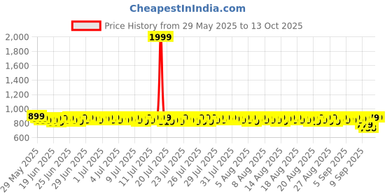myntra.com Provogue Men Sneakers provogue Price History Graph from 29 May 2025 to 12 Oct 2025