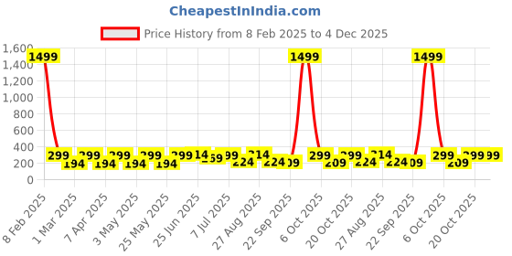 myntra.com Provogue Men Solid Belt provogue Price History Graph from 8 Feb 2025 to 4 Dec 2025