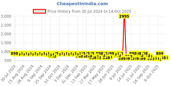 myntra.com Provogue Men Solid Formal Derbys provogue Price History Graph from 30 Jul 2024 to 14 Oct 2025