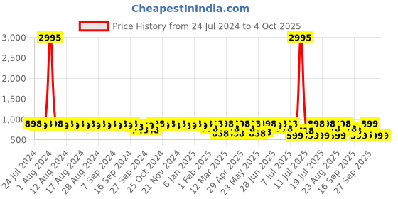 myntra.com Provogue Men Solid Formal Loafers provogue Price History Graph from 24 Jul 2024 to 4 Oct 2025