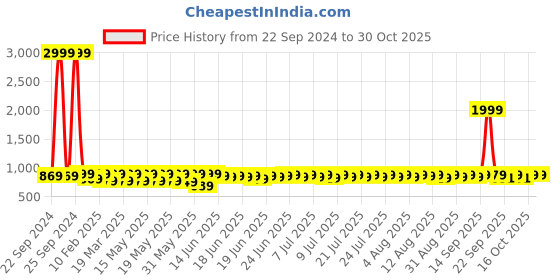 myntra.com Provogue Men Solid Lace-Ups Moisture Wicking Derbys provogue Price History Graph from 22 Sep 2024 to 29 Oct 2025