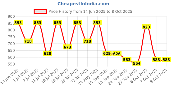 myntra.com Provogue Men Solid Lightweight Regular Penny Loafers With Buckles provogue Price History Graph from 14 Jun 2025 to 7 Oct 2025