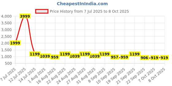 myntra.com Provogue Men Solid Monks Slip-On Casual Shoes provogue Price History Graph from 7 Jul 2025 to 8 Oct 2025