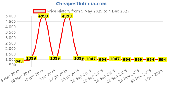 myntra.com Provogue Men Solid Round Toe Lace-Ups Smart Casual Boat Shoes provogue Price History Graph from 5 May 2025 to 4 Dec 2025