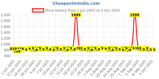 myntra.com Provogue Men Solid Slip On Formal Loafers provogue Price History Graph from 1 Jun 2025 to 4 Oct 2025