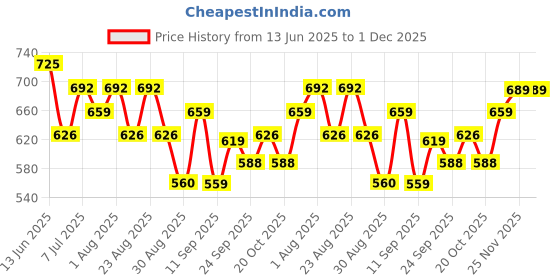 myntra.com Provogue Men Solid Slip-On Loafers provogue Price History Graph from 13 Jun 2025 to 1 Dec 2025