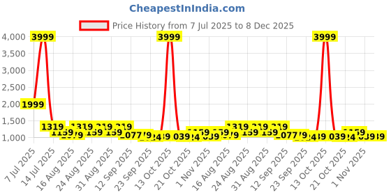 myntra.com Provogue Men Solid Slip-On Sneakers Casual Shoes provogue Price History Graph from 7 Jul 2025 to 8 Dec 2025