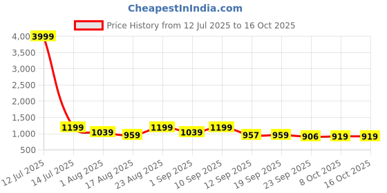 myntra.com Provogue Men Solid Synthetic Leather Regular Brogues provogue Price History Graph from 12 Jul 2025 to 16 Oct 2025