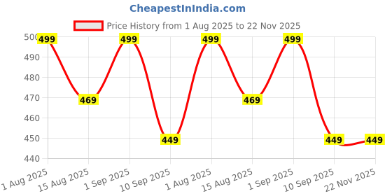 myntra.com Provogue Men Solid Textured Card Holder provogue Price History Graph from 1 Aug 2025 to 22 Nov 2025