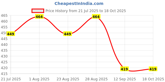 myntra.com Provogue Men Solid Textured Leather Belt provogue Price History Graph from 21 Jul 2025 to 17 Oct 2025