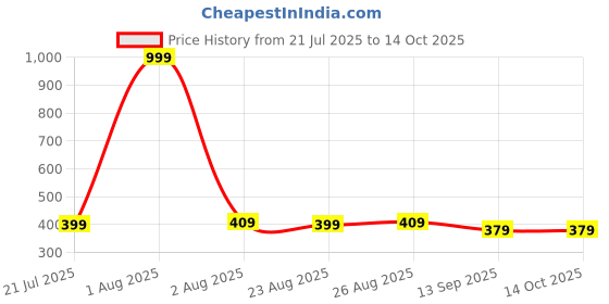 myntra.com Provogue Men Solid Textured Short Card Holder provogue Price History Graph from 21 Jul 2025 to 13 Oct 2025