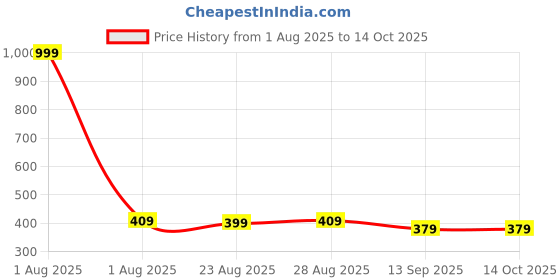 myntra.com Provogue Men Solid Textured Short Card Holder provogue Price History Graph from 1 Aug 2025 to 14 Oct 2025
