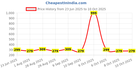 myntra.com Provogue Men Solid Zip Around Wallet provogue Price History Graph from 23 Jun 2025 to 8 Oct 2025