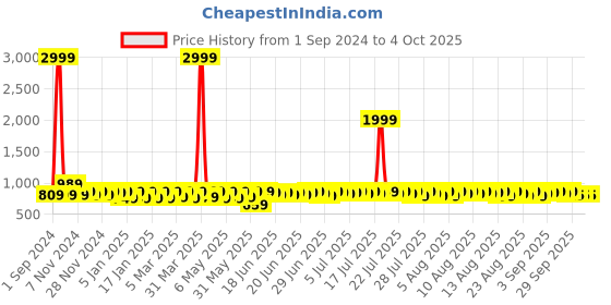 myntra.com Provogue Men Square Toe Formal Slip-On Shoes provogue Price History Graph from 1 Sep 2024 to 4 Oct 2025