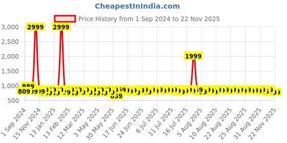 myntra.com Provogue Men Square Toe Formal Slip-On Shoes provogue Price History Graph from 1 Sep 2024 to 22 Nov 2025