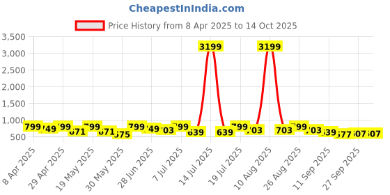 myntra.com Provogue Men Square Toe Loafers provogue Price History Graph from 8 Apr 2025 to 13 Oct 2025