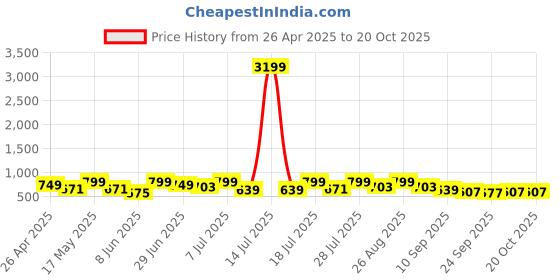 myntra.com Provogue Men Square Toe Slip-On Lightweight Comfort Insole Loafers provogue Price History Graph from 26 Apr 2025 to 17 Oct 2025