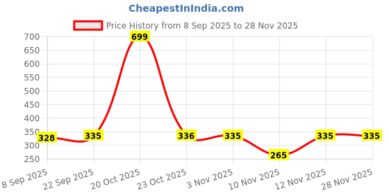 myntra.com Provogue Men Striped Belt provogue Price History Graph from 8 Sep 2025 to 28 Nov 2025