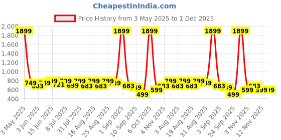 myntra.com Provogue Men Striped Leather Two Fold Wallet provogue Price History Graph from 3 May 2025 to 30 Nov 2025
