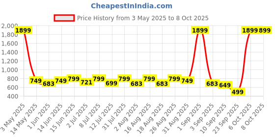 myntra.com Provogue Men Striped Leather Two Fold Wallet provogue Price History Graph from 3 May 2025 to 6 Oct 2025