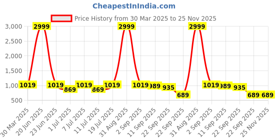 myntra.com Provogue Men Striped Loafers provogue Price History Graph from 30 Mar 2025 to 24 Nov 2025