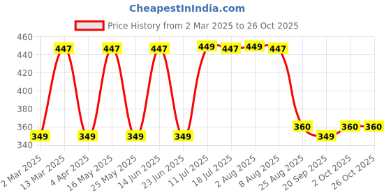 myntra.com Provogue Men Striped Pockets T-shirt provogue Price History Graph from 2 Mar 2025 to 26 Oct 2025