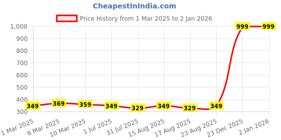 myntra.com Provogue Men Striped PU Two Fold Wallet provogue Price History Graph from 1 Mar 2025 to 2 Jan 2026
