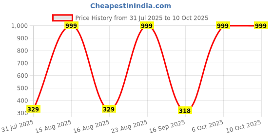 myntra.com Provogue Men Striped Two Fold Wallet provogue Price History Graph from 31 Jul 2025 to 9 Oct 2025