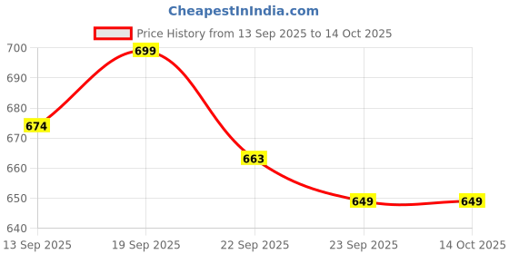 myntra.com Provogue Men Suede Mules provogue Price History Graph from 13 Sep 2025 to 14 Oct 2025