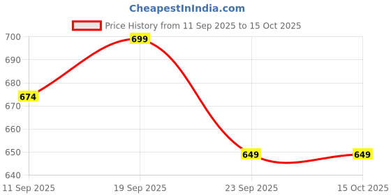 myntra.com Provogue Men Suede Mules provogue Price History Graph from 11 Sep 2025 to 14 Oct 2025