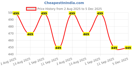 myntra.com Provogue Men Synthetic Card Holder provogue Price History Graph from 2 Aug 2025 to 5 Dec 2025